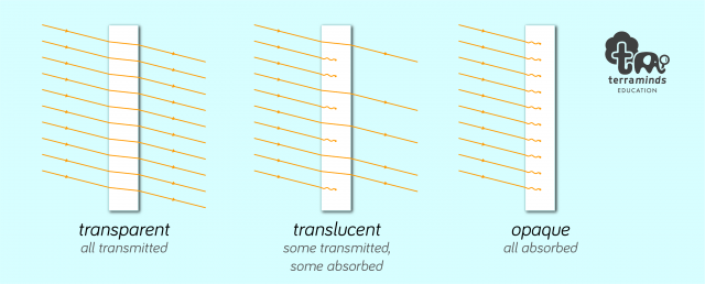 light-diagrams_opaque-translucent-transparent-640x258
