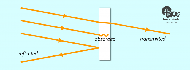 light-diagrams_reflected-absorbed-transmitted-640x236