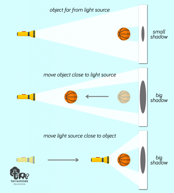 light-diagrams_shadow-size-1-577x640